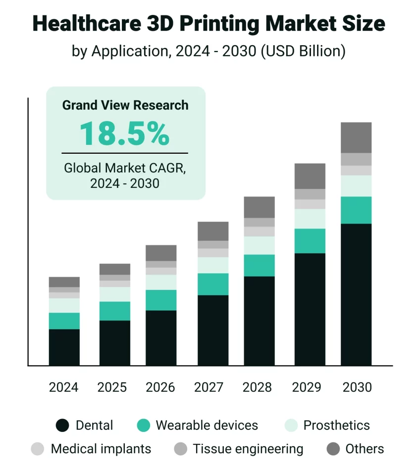 3D printing in medical applications