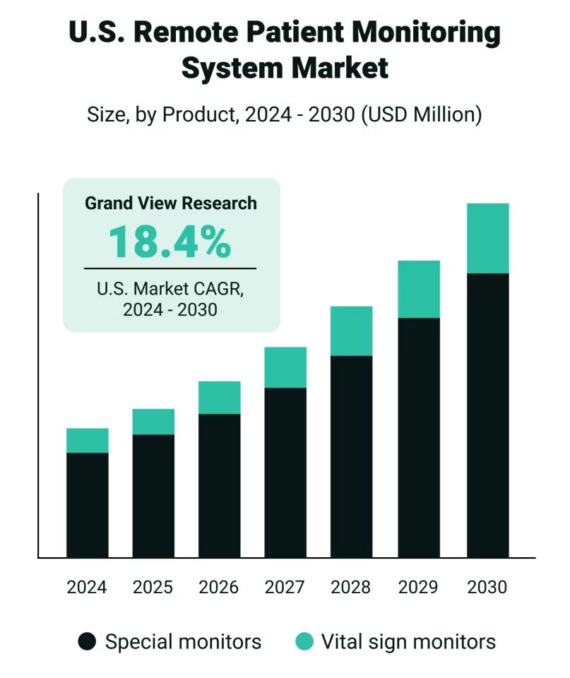 Remote patient monitoring systems