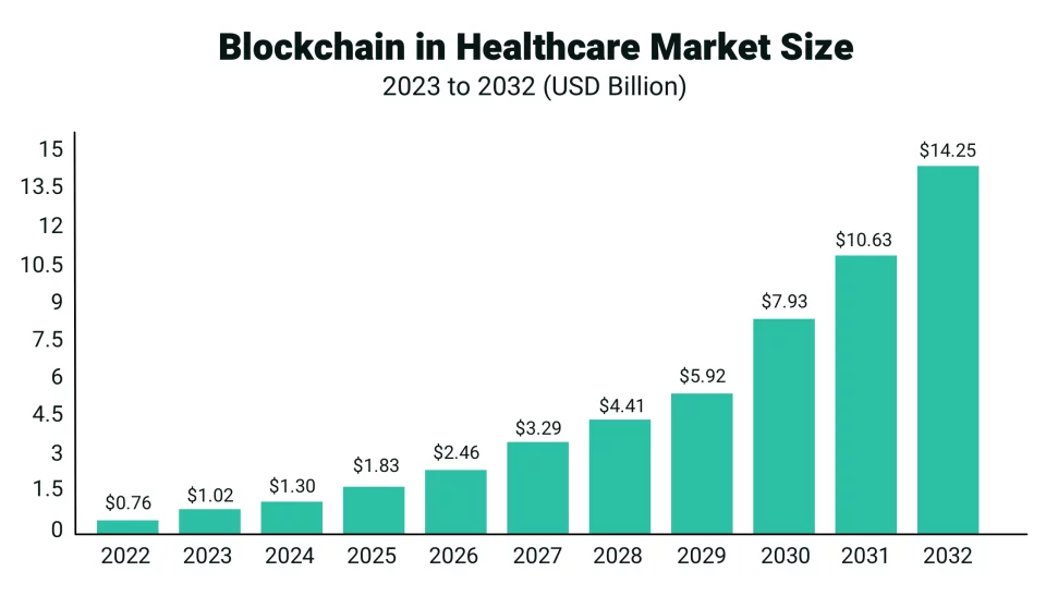 Blockchain in Healthcare Market Size