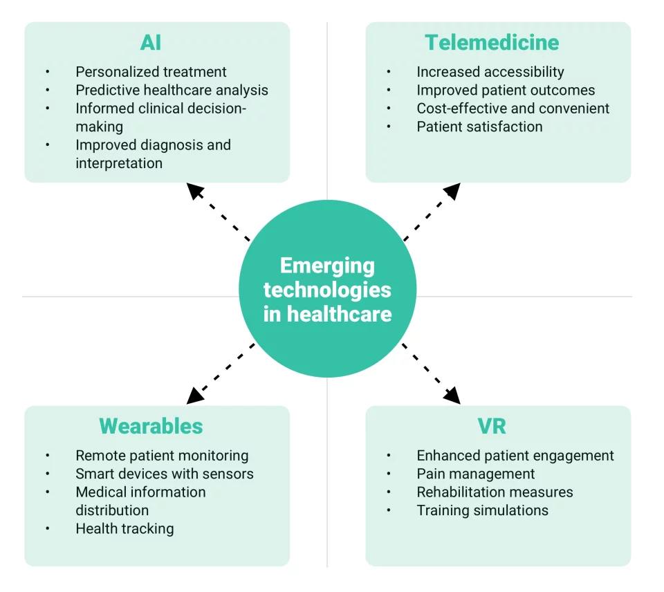 Emerging technologies in healthcare