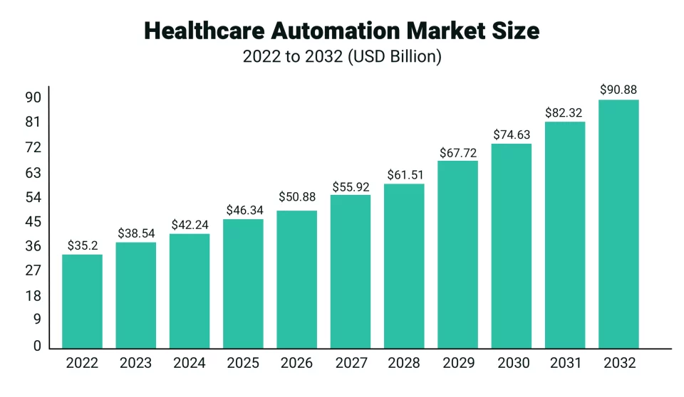 Healthcare Automation Market Size