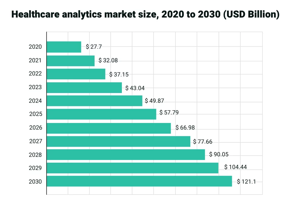 healthcare analytics market size