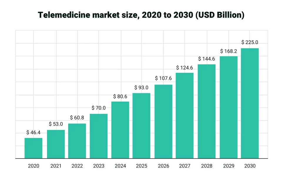 telemedicine market size