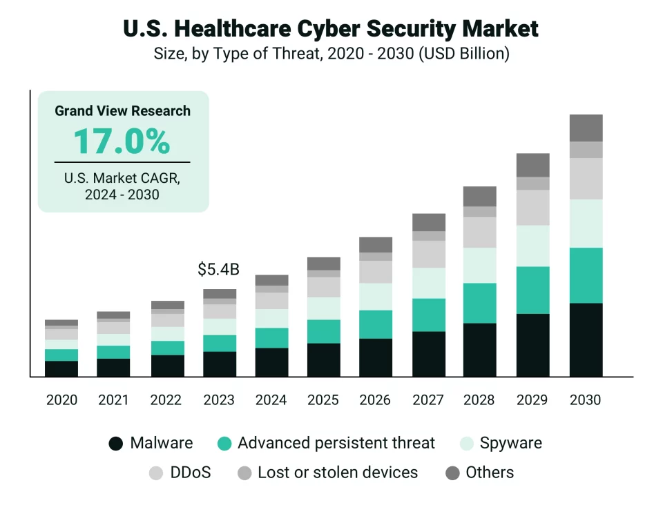 U.S. Healthcare Cyber Security Market