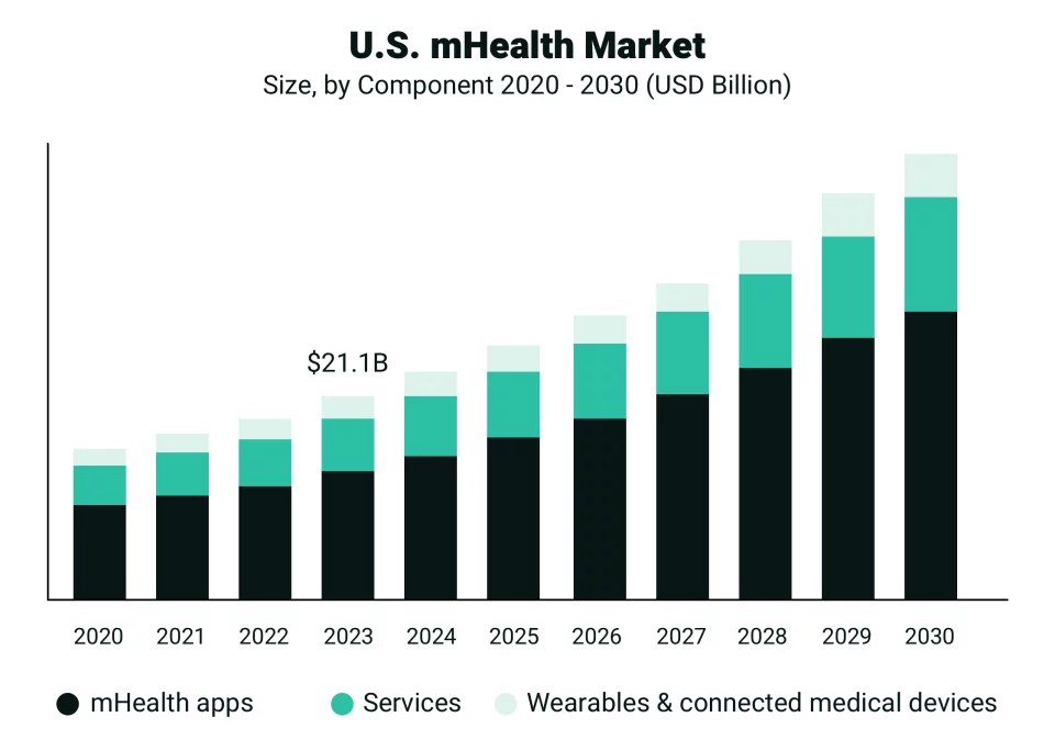 U.S. mHealth Market