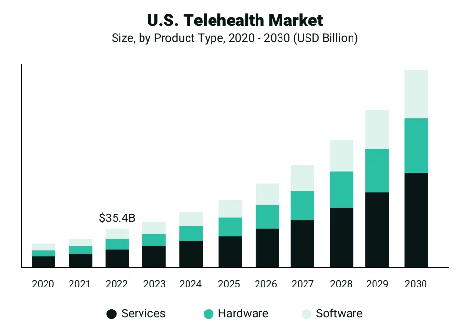 U.S. Telehealth Market