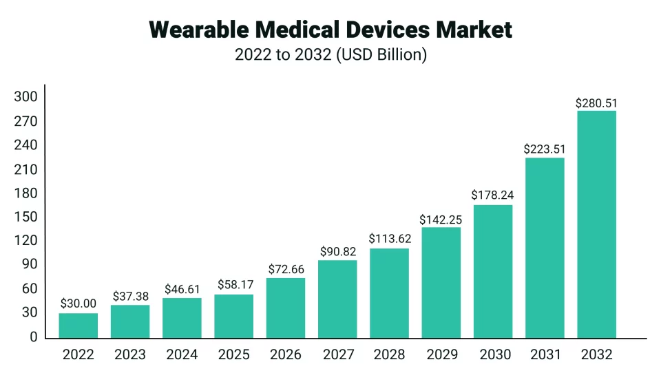 Wearable Medical Devices Market