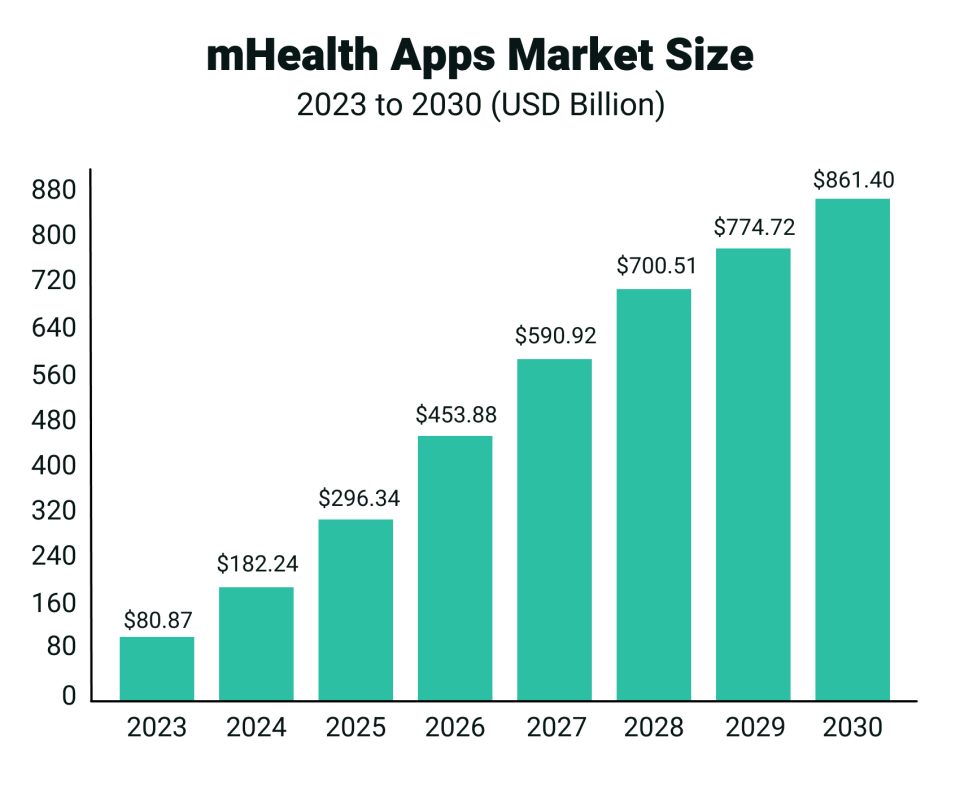 mHealth Apps Market Size