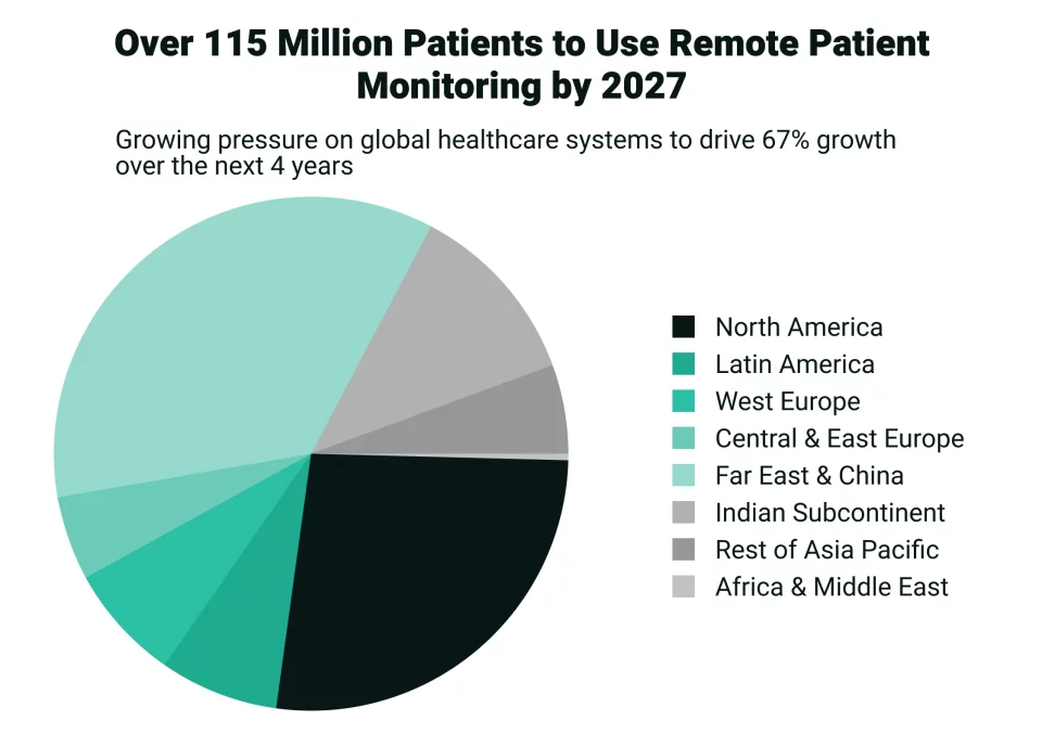 Remote Patient Monitoring