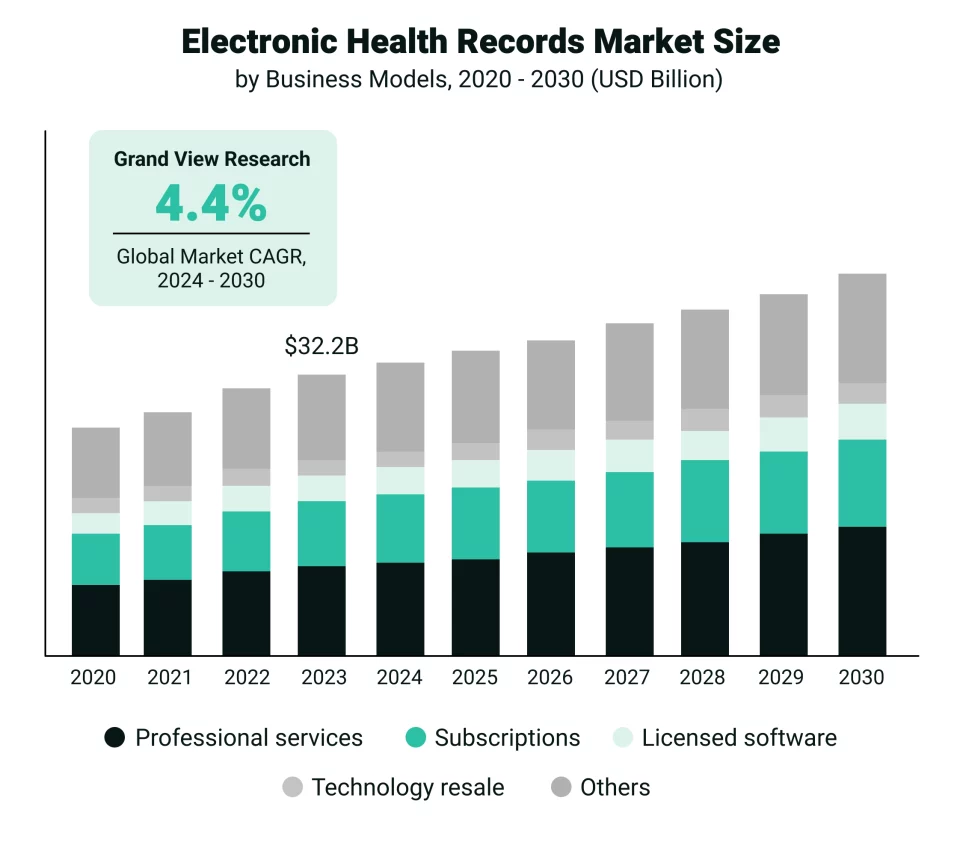 Electronic Health Records