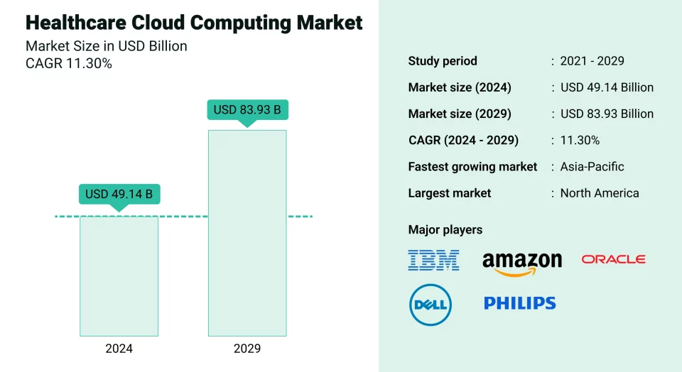 Healthcare Cloud Computing Market