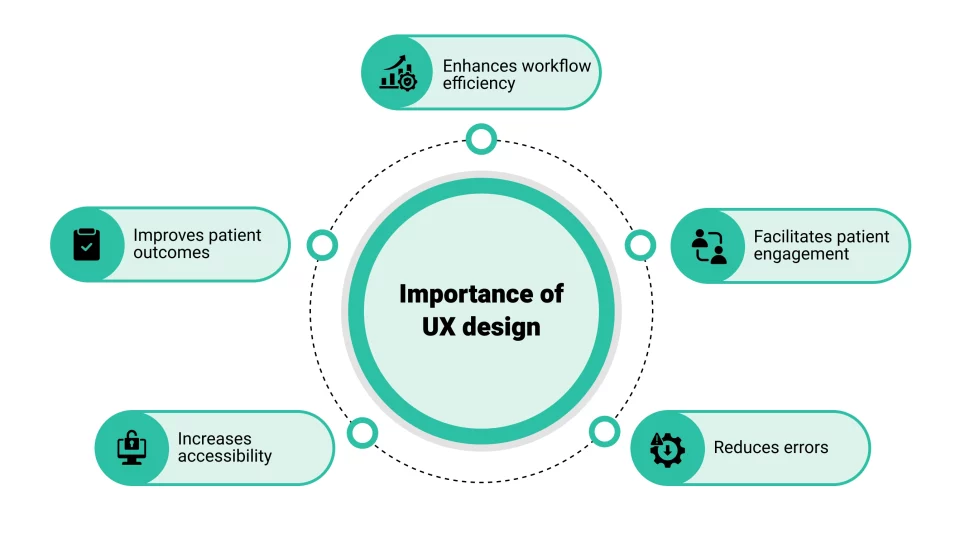 Importance of UX design