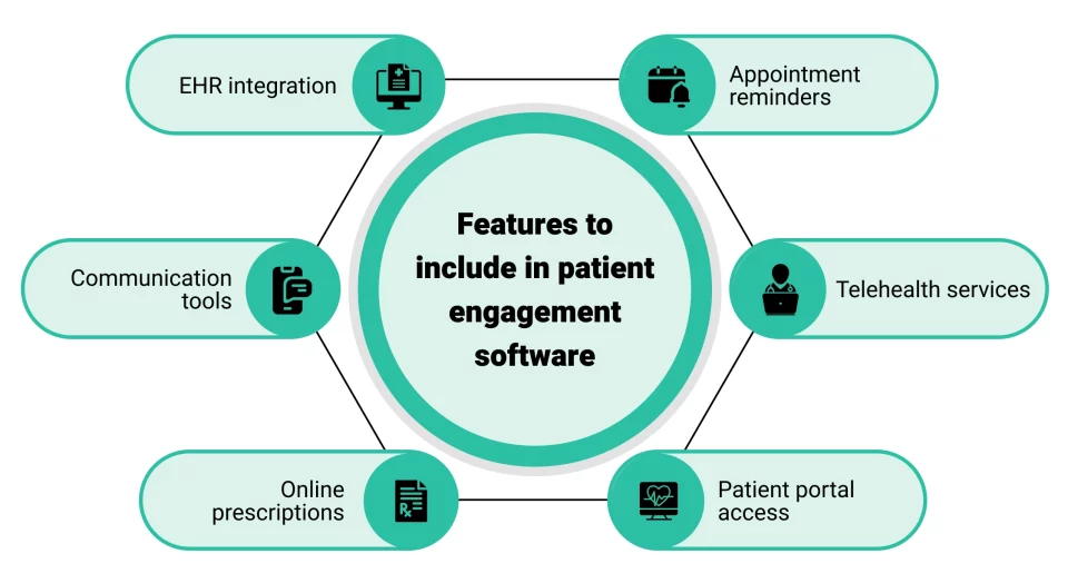 Features to include in patient engagement software