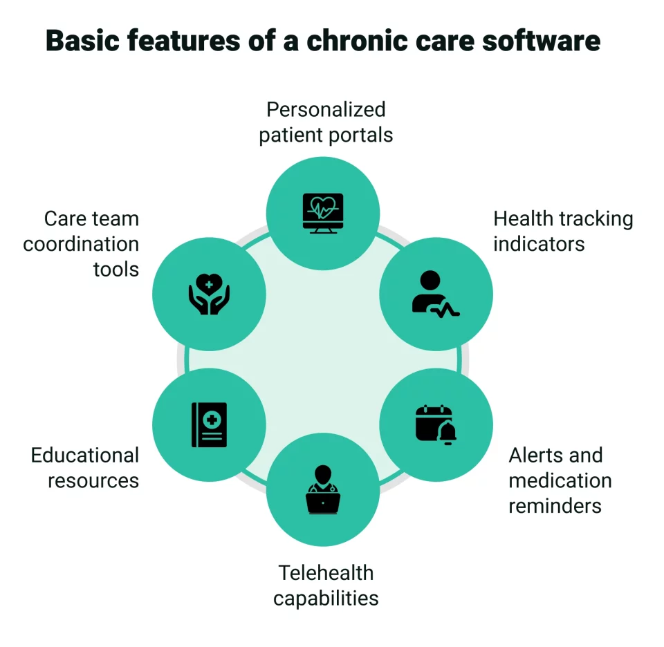 Basic features of a chronic care software