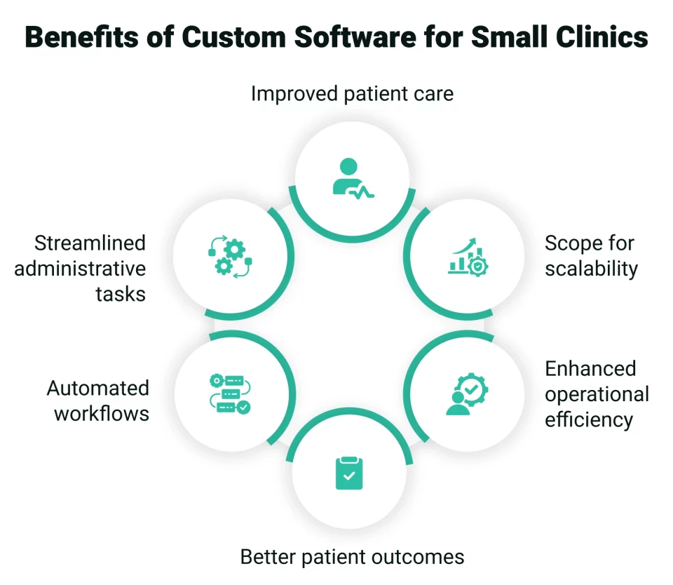 Benefits of custom software for small clinics