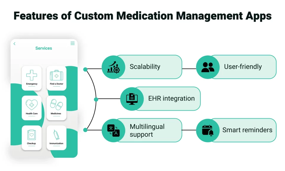 Features of Custom Medication Management Apps