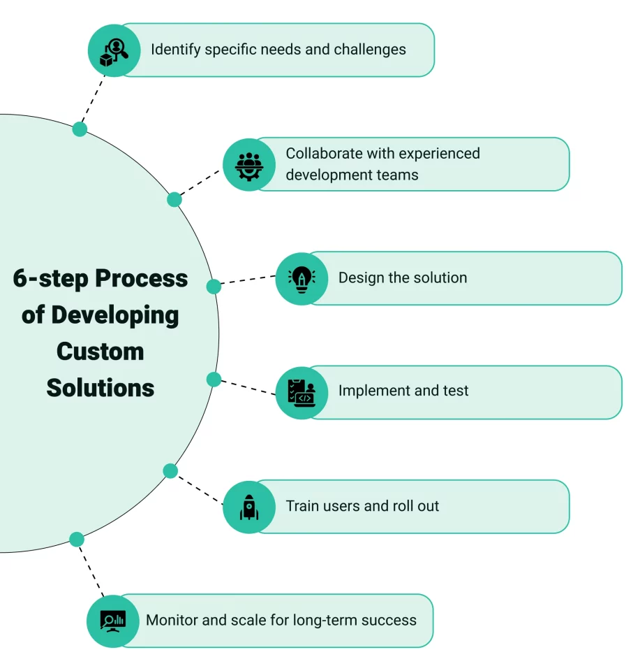 6-step process of developing custom solutions